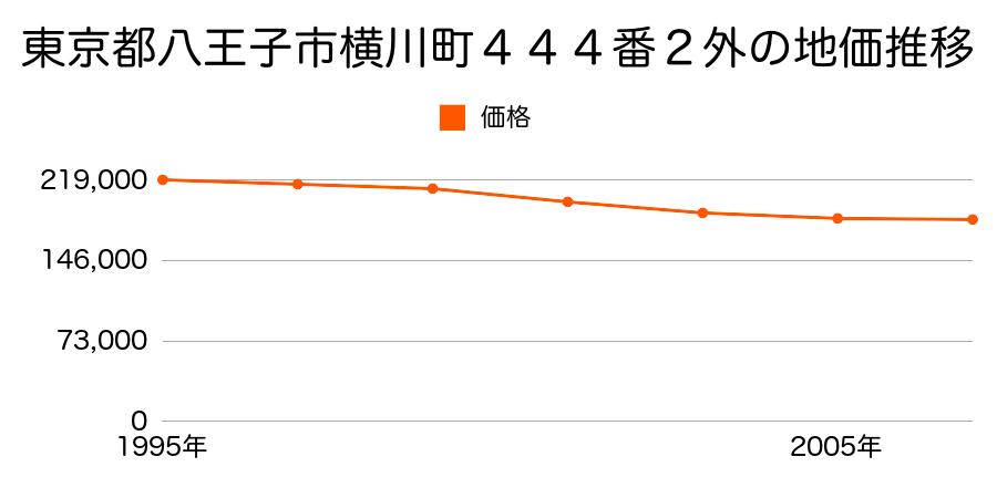 東京都八王子市別所１丁目１８番３の地価推移のグラフ