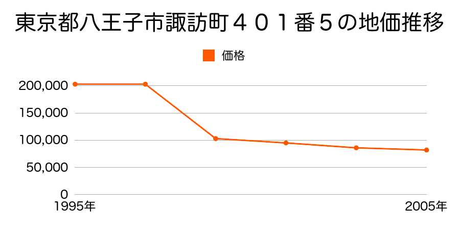 東京都八王子市元八王子町１丁目２４２番７１の地価推移のグラフ