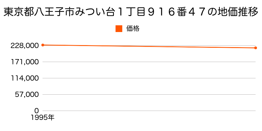 東京都八王子市みつい台１丁目９１６番４７の地価推移のグラフ