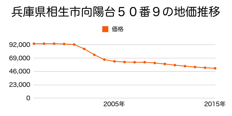 兵庫県相生市向陽台５０番９の地価推移のグラフ