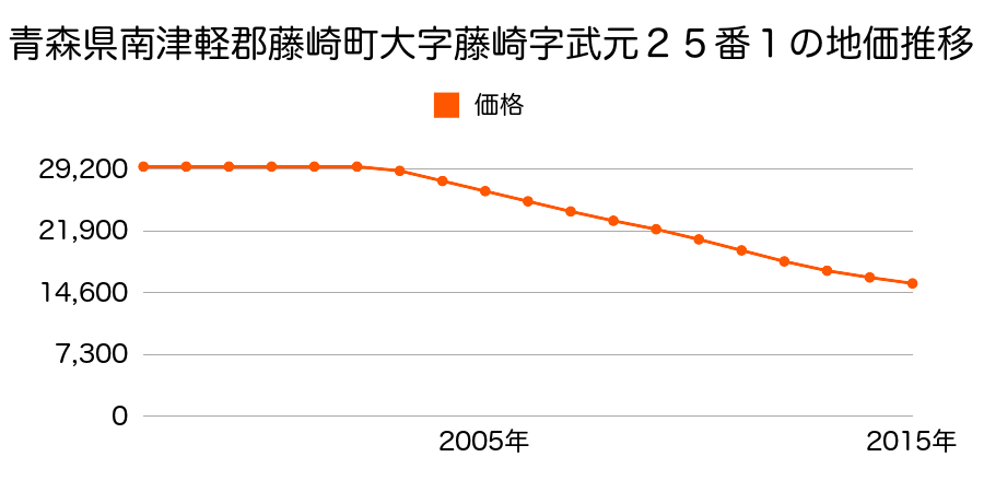 青森県南津軽郡藤崎町大字藤崎字武元２５番１の地価推移のグラフ