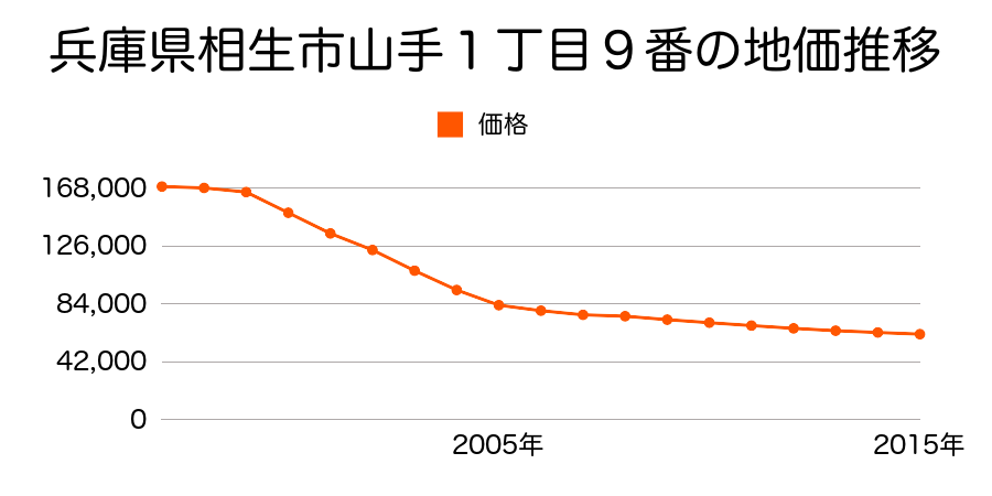 兵庫県相生市山手１丁目９番の地価推移のグラフ