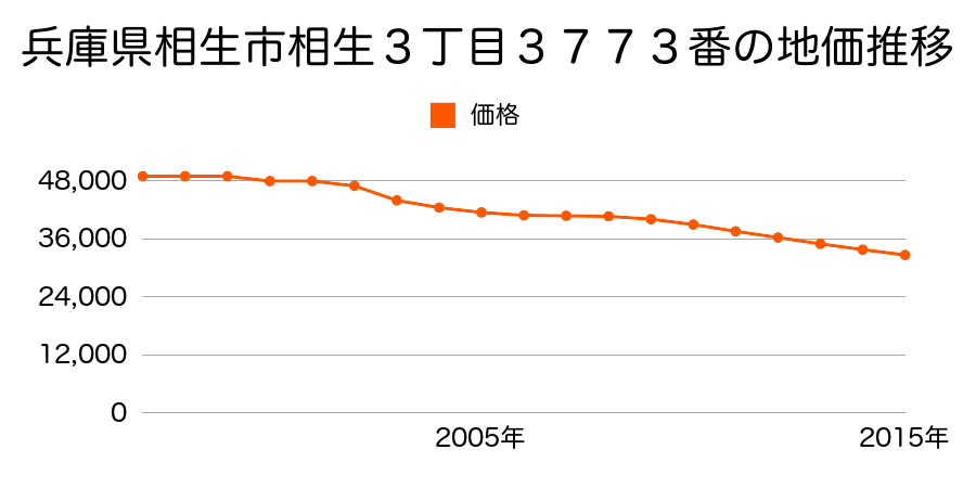 兵庫県相生市相生３丁目３７７３番の地価推移のグラフ