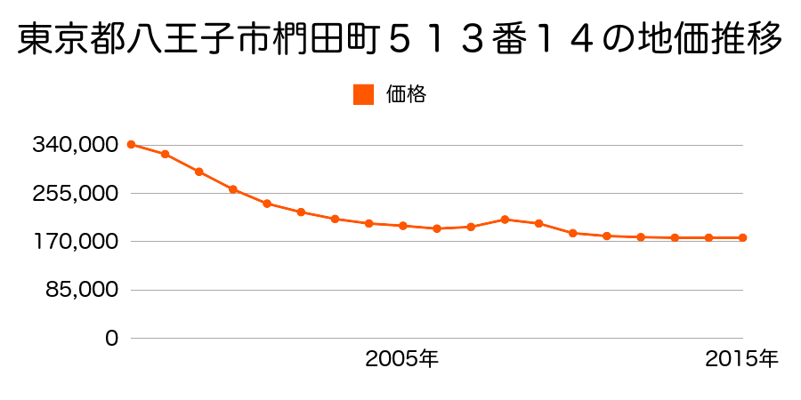 東京都八王子市椚田町５１３番１４の地価推移のグラフ