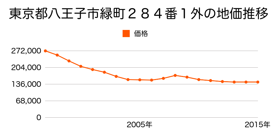 東京都八王子市緑町３８４番１外の地価推移のグラフ
