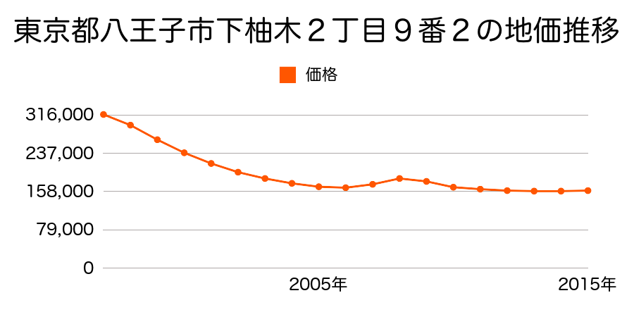 東京都八王子市下柚木２丁目１０番２外の地価推移のグラフ
