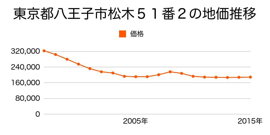 東京都八王子市松木５１番２の地価推移のグラフ