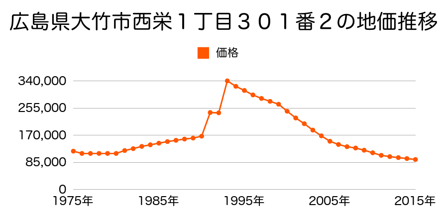 広島県大竹市新町１丁目２２３４番１３の地価推移のグラフ