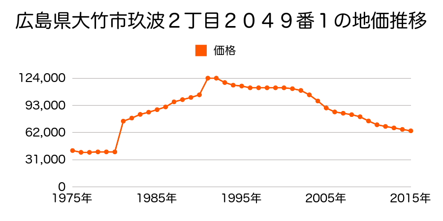 広島県大竹市小方１丁目３番の地価推移のグラフ