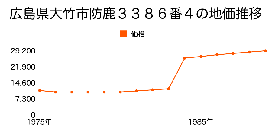 広島県大竹市玖波町大人原６７２番２の地価推移のグラフ