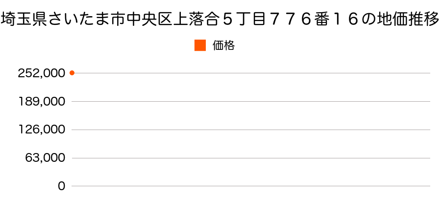 埼玉県さいたま市岩槻区中央区円阿弥４丁目６０７番４の地価推移のグラフ