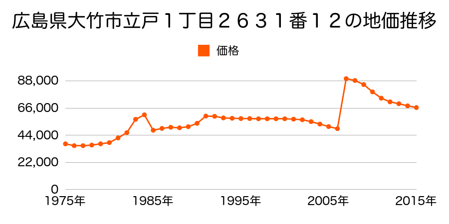 広島県大竹市油見３丁目１１５９番１の地価推移のグラフ