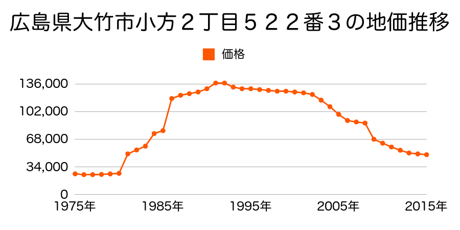 広島県大竹市南栄２丁目９２８番１の地価推移のグラフ