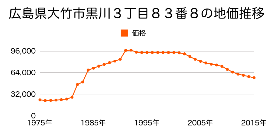 広島県大竹市黒川３丁目１６０７番１５の地価推移のグラフ