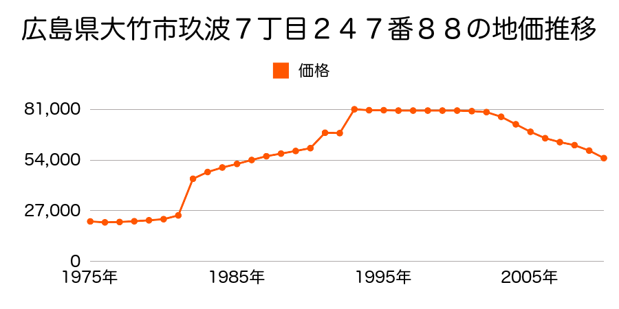 広島県大竹市玖波８丁目１７番６の地価推移のグラフ