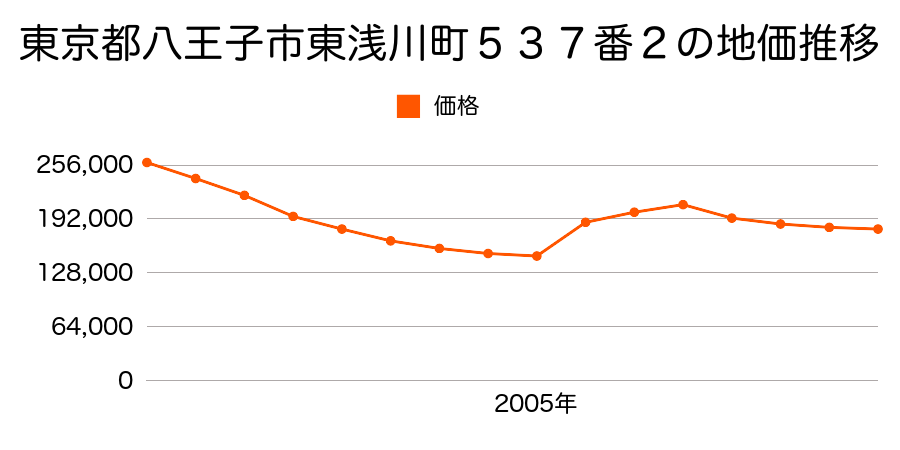 東京都八王子市千人町三丁目４７番２４の地価推移のグラフ