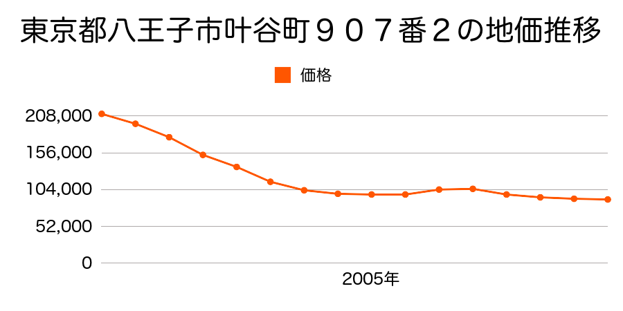 東京都八王子市叶谷町９０７番２の地価推移のグラフ