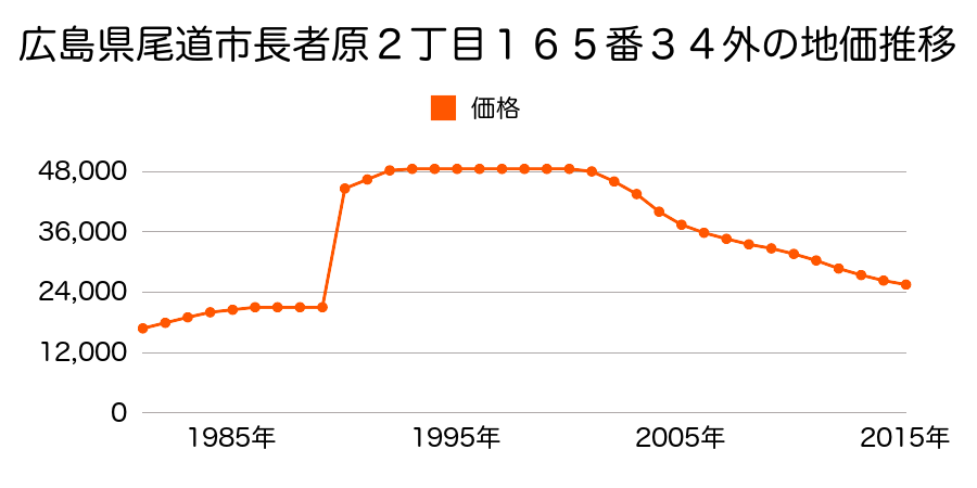 広島県尾道市新高山３丁目１１７０番１７外の地価推移のグラフ