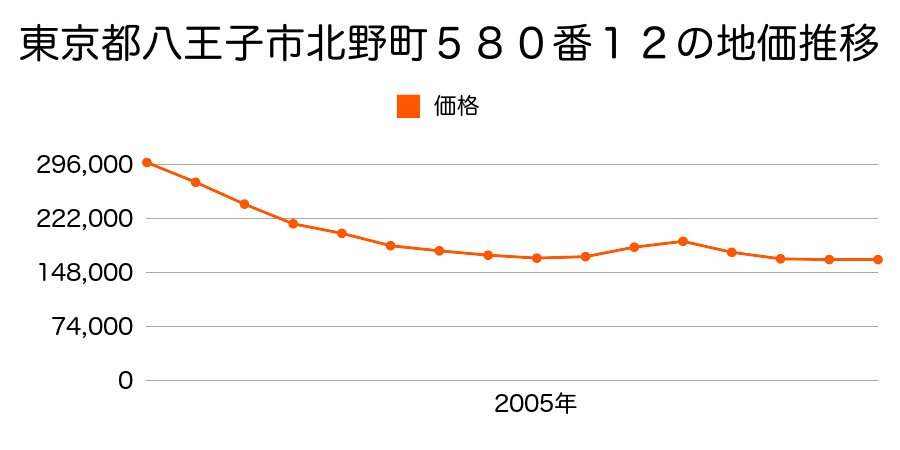 東京都八王子市北野町５８０番１３の地価推移のグラフ