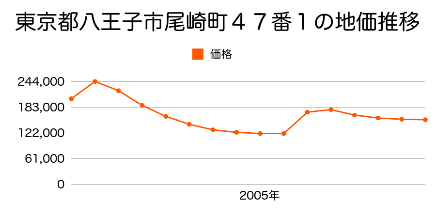 東京都八王子市高倉町２１番１７外の地価推移のグラフ