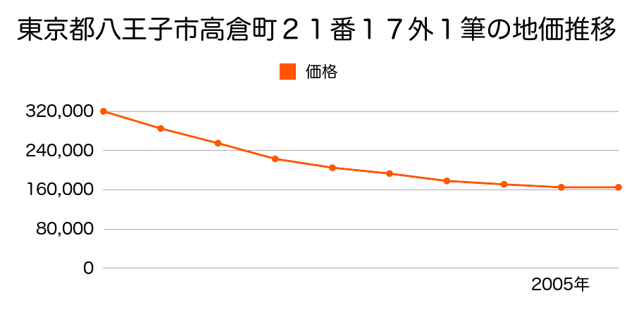 東京都八王子市高倉町２１番１７外１筆の地価推移のグラフ