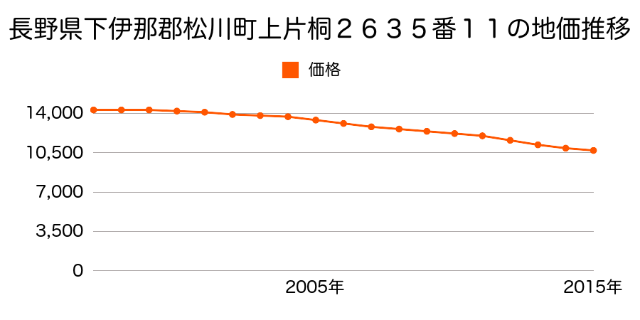 長野県下伊那郡松川町上片桐２６３５番１１の地価推移のグラフ