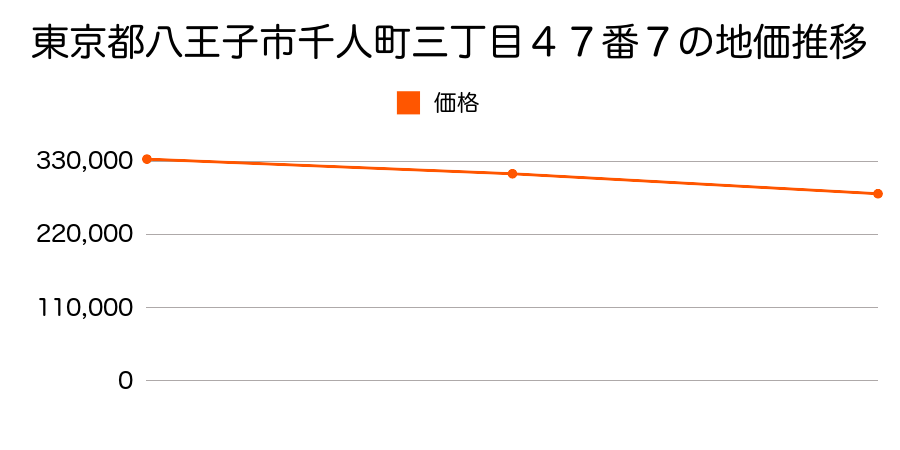 東京都八王子市千人町三丁目４７番７の地価推移のグラフ