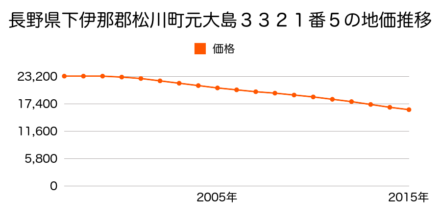 長野県下伊那郡松川町元大島３３２１番５の地価推移のグラフ