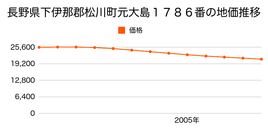 長野県下伊那郡松川町元大島１７８６番の地価推移のグラフ