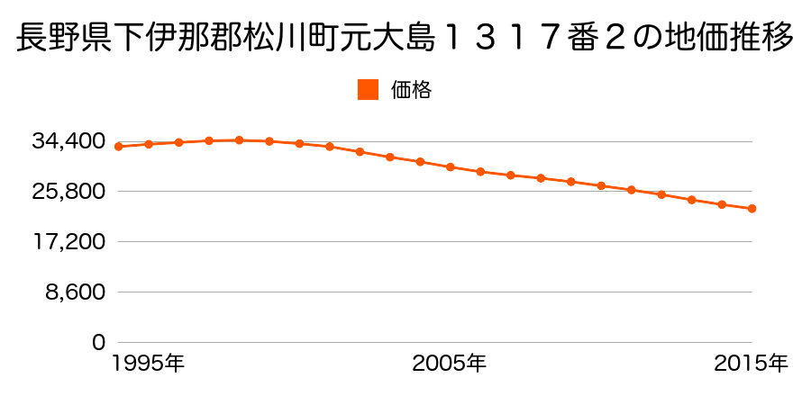長野県下伊那郡松川町元大島１３１７番２の地価推移のグラフ