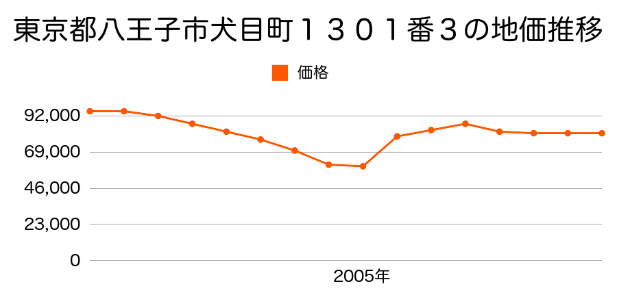 東京都八王子市東中野字二号１６５番９外の地価推移のグラフ