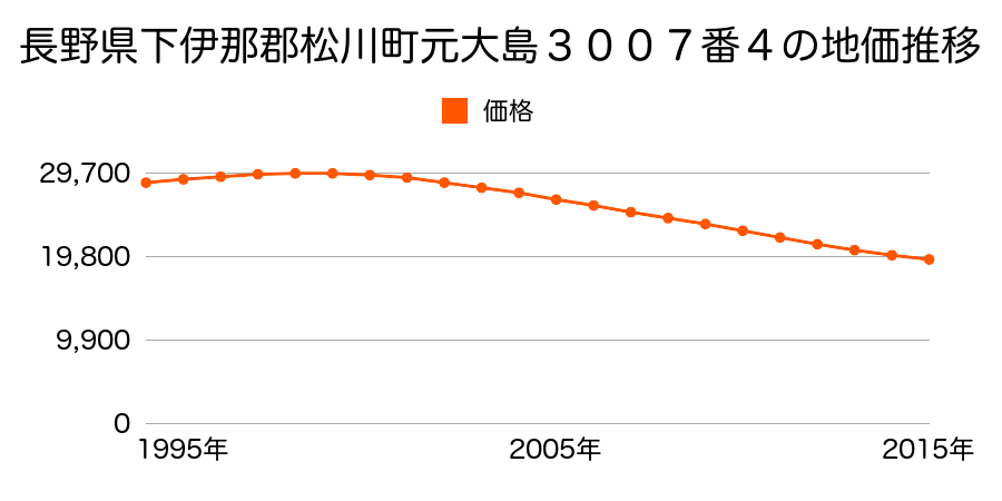 長野県下伊那郡松川町元大島３００７番４の地価推移のグラフ