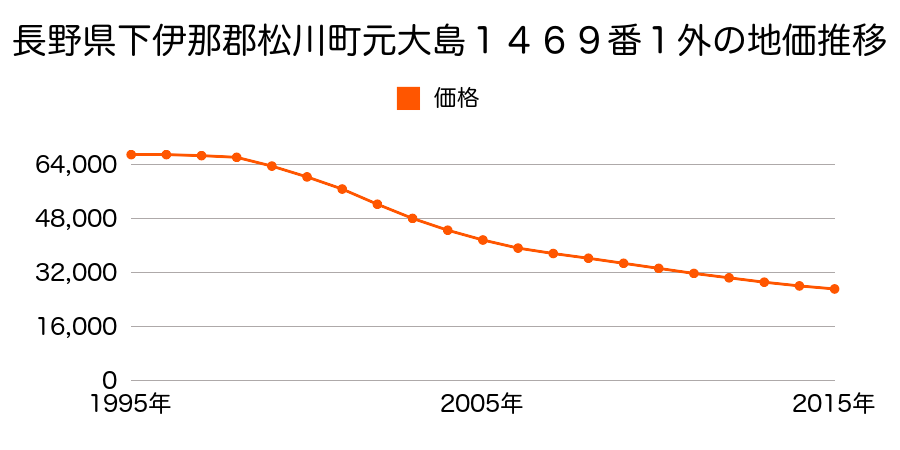 長野県下伊那郡松川町元大島１４６９番１外の地価推移のグラフ