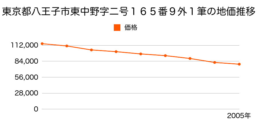 東京都八王子市東中野字二号１６５番９外１筆の地価推移のグラフ