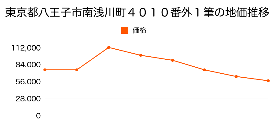 東京都八王子市西寺方町５６３番９２の地価推移のグラフ