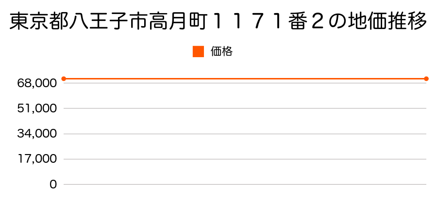 東京都八王子市高月町１１７１番２の地価推移のグラフ