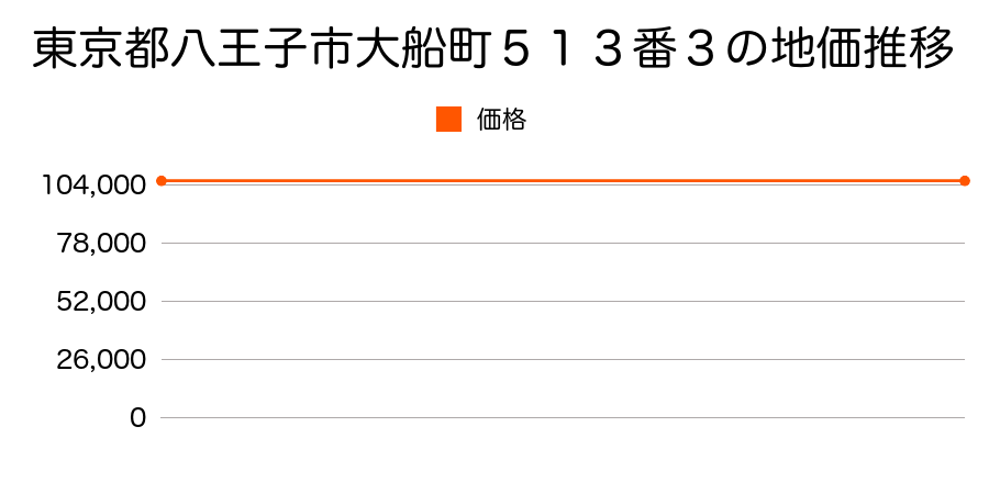 東京都八王子市大船町５１３番３の地価推移のグラフ