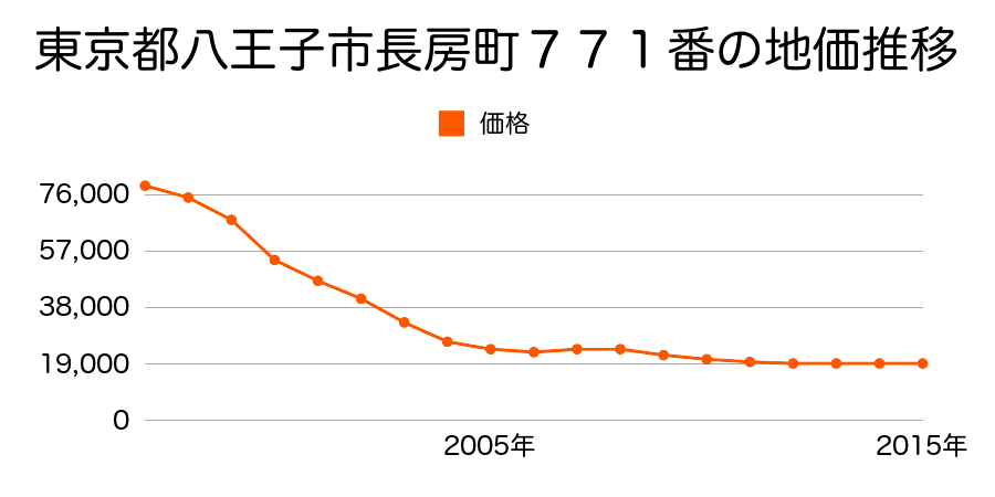 東京都八王子市長房町７７１番の地価推移のグラフ