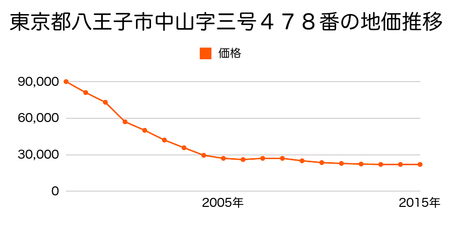 東京都八王子市中山字三号４７８番の地価推移のグラフ