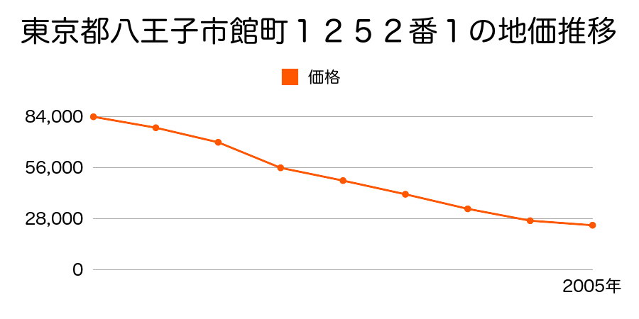 東京都八王子市館町１２５２番１の地価推移のグラフ