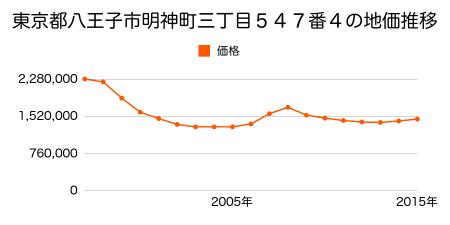東京都八王子市明神町三丁目５４７番４の地価推移のグラフ
