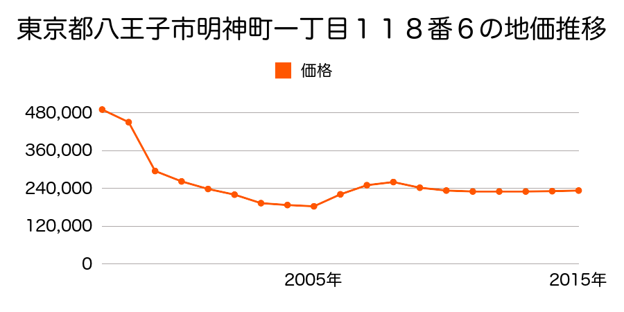 東京都八王子市堀之内三丁目３４番１外の地価推移のグラフ