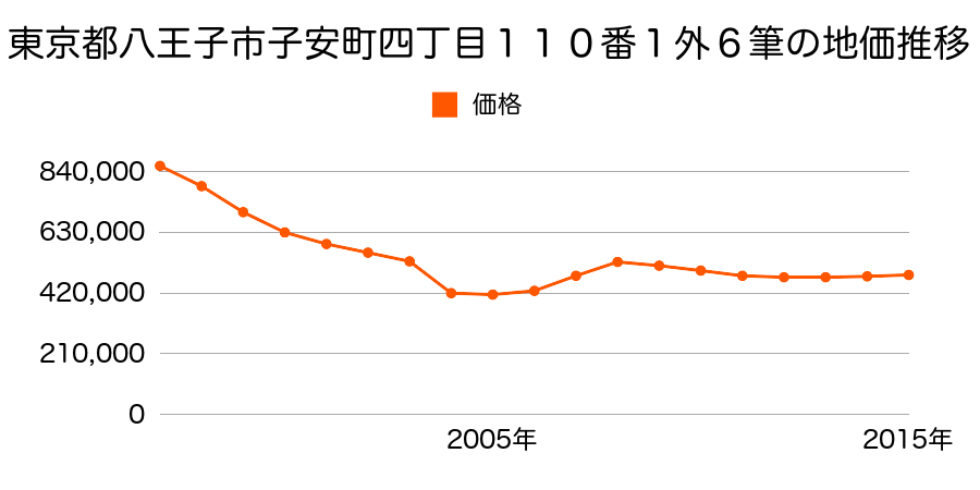 東京都八王子市子安町四丁目９５番３の地価推移のグラフ
