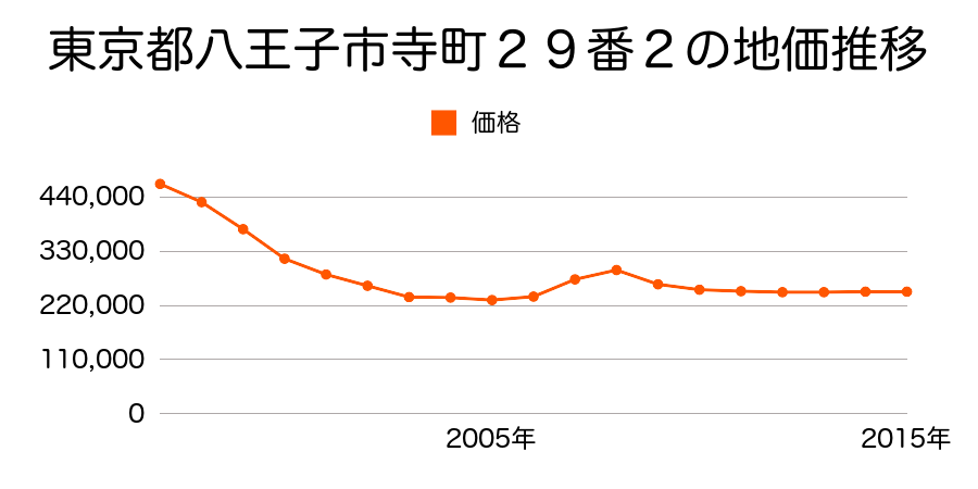 東京都八王子市寺町２９番２の地価推移のグラフ