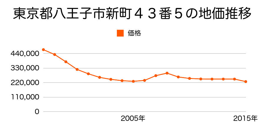 東京都八王子市元横山町三丁目３６１番２７の地価推移のグラフ