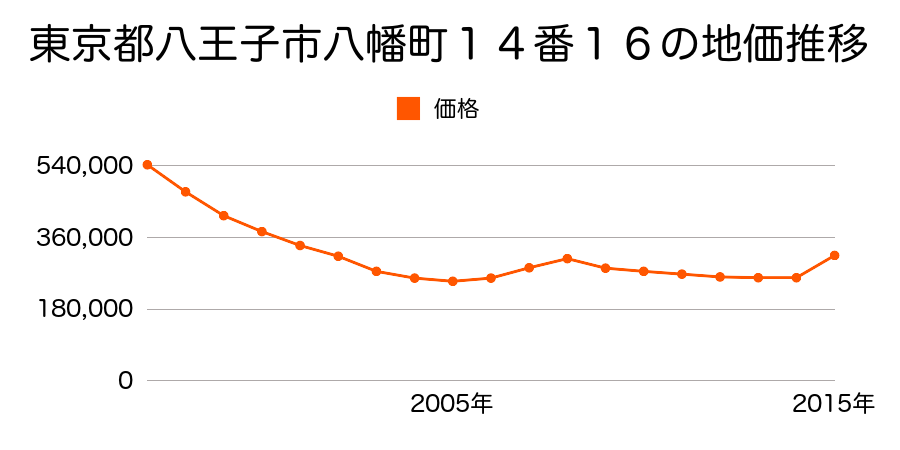 東京都八王子市千人町二丁目１３番３３の地価推移のグラフ