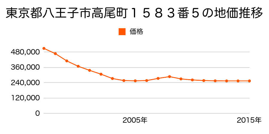 東京都八王子市高尾町１５８３番５の地価推移のグラフ