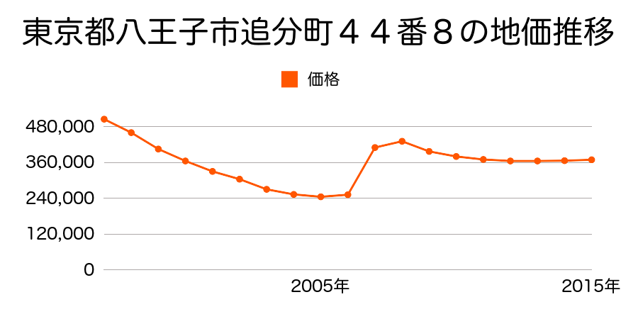 東京都八王子市打越町３４４番６の地価推移のグラフ