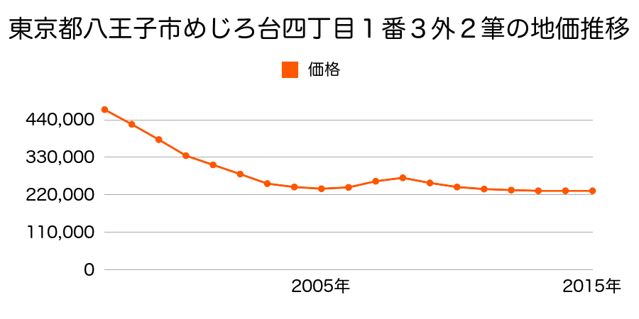 東京都八王子市めじろ台四丁目１番３外の地価推移のグラフ