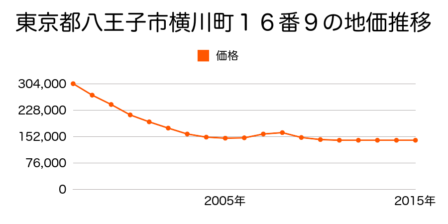 東京都八王子市横川町１６番３の地価推移のグラフ